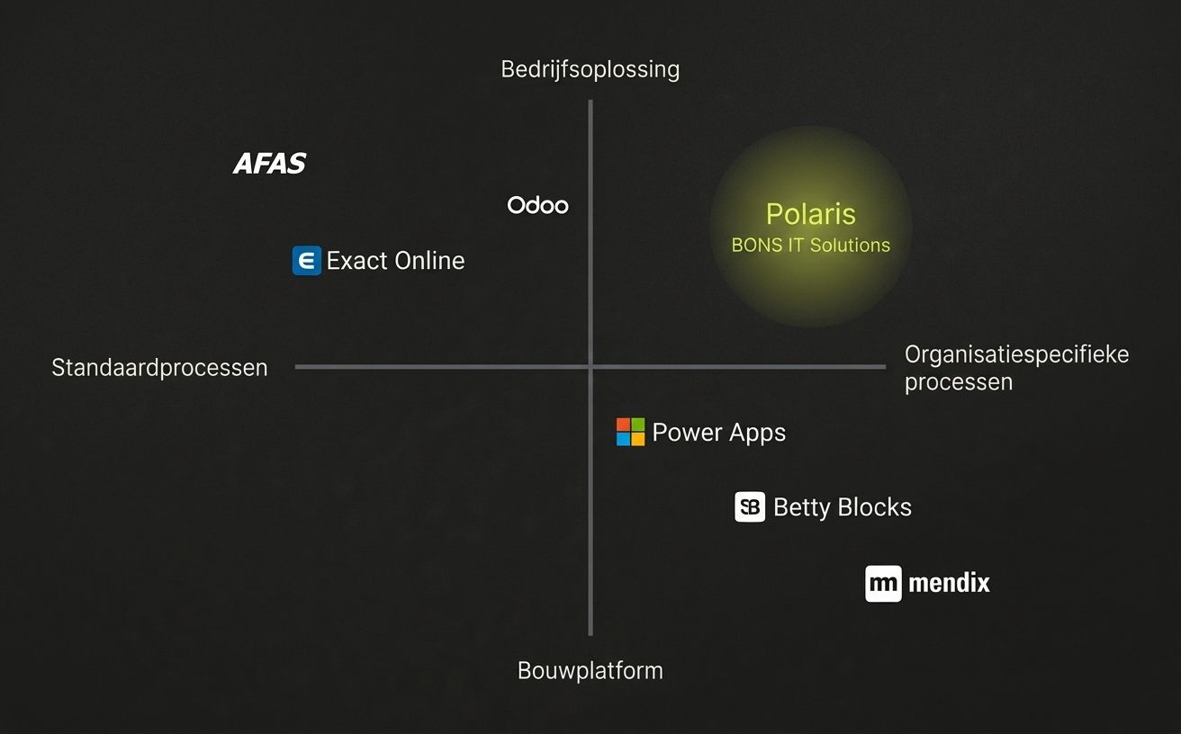 Positioneringsmatrix: Polaris als bedrijfsoplossing voor organisatiespecifieke processen, tegenover standaardpakketten als AFAS, Exact Online en Odoo, en bouwplatformen als Power Apps, Betty Blocks en Mendix.